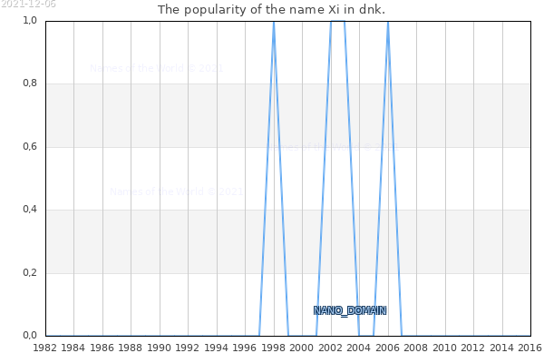 The number of newborns with the name Xi in dnk.