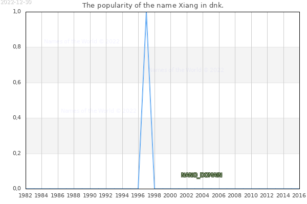 The number of newborns with the name Xiang in dnk.