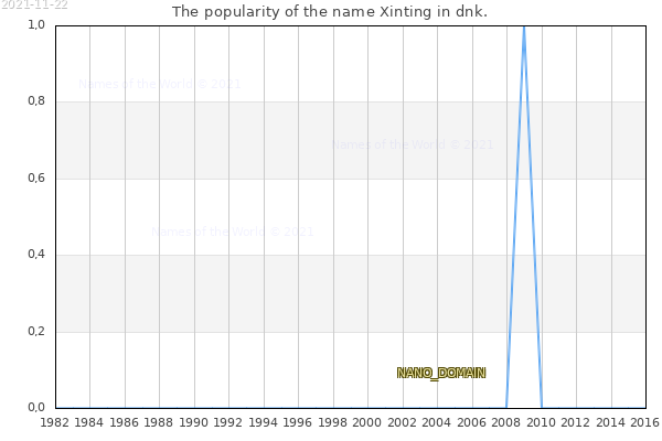 The number of newborns with the name Xinting in dnk.