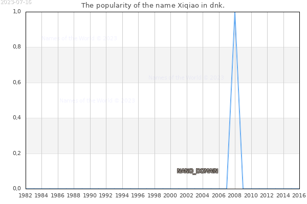 The number of newborns with the name Xiqiao in dnk.