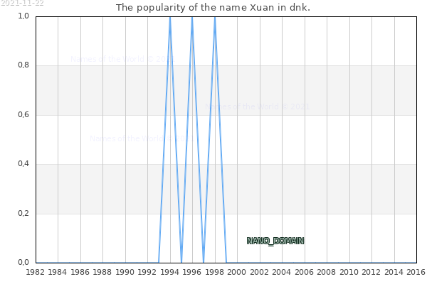 The number of newborns with the name Xuan in dnk.