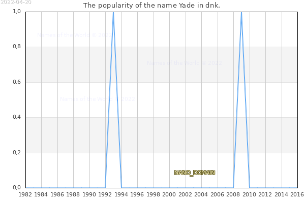 The number of newborns with the name Yade in dnk.