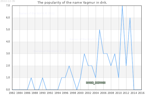 The number of newborns with the name Yagmur in dnk.