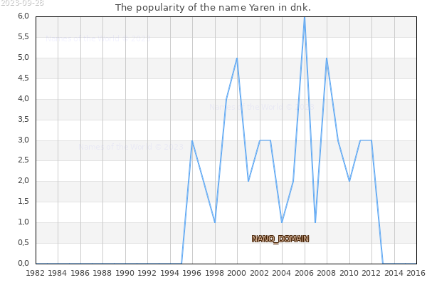 The popularity of the name Yaren in dnk. The number of newborns with the name Yaren in dnk.