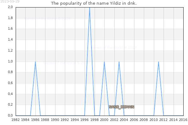 The number of newborns with the name Yildiz in dnk.