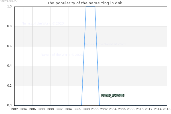 The number of newborns with the name Ying in dnk.