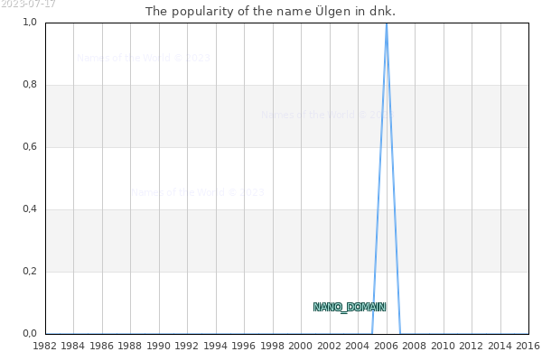 The number of newborns with the name Ülgen in dnk.
