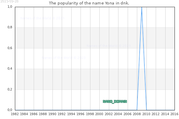 The number of newborns with the name Yona in dnk.