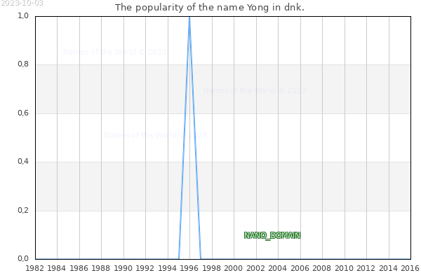 The number of newborns with the name Yong in dnk.