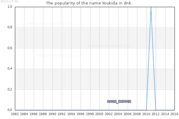 The number of newborns with the name Youkida in dnk.