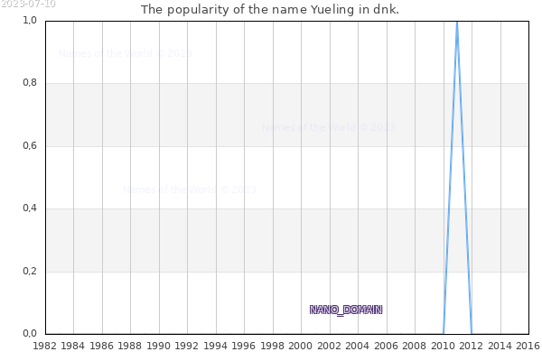 The number of newborns with the name Yueling in dnk.