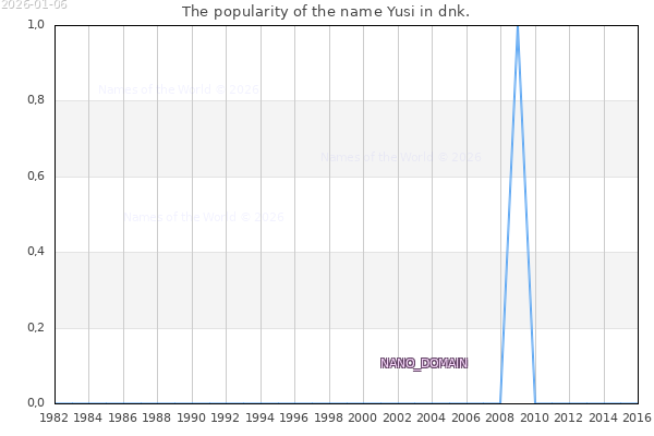 The number of newborns with the name Yusi in dnk.