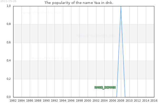 The number of newborns with the name Yaa in dnk.