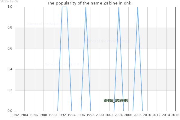 The number of newborns with the name Zabine in dnk.