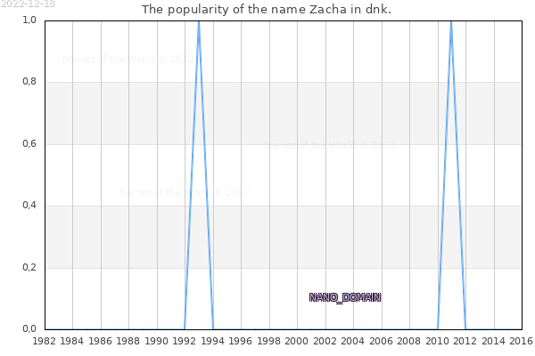 The popularity of the name Zacha in dnk. The number of newborns with the name Zacha in dnk.