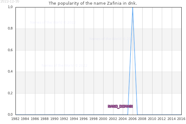 The popularity of the name Zafinia in dnk. The number of newborns with the name Zafinia in dnk.
