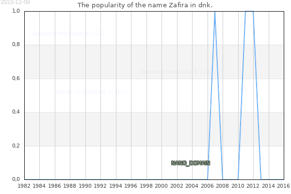 The popularity of the name Zafira in dnk. The number of newborns with the name Zafira in dnk.
