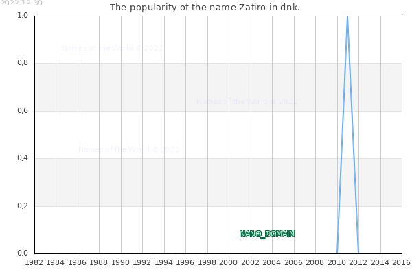 The number of newborns with the name Zafiro in dnk.