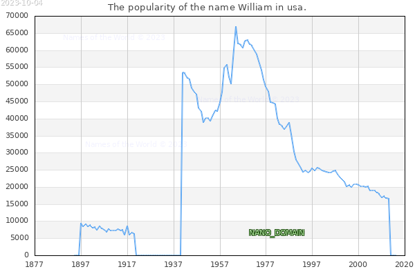 The number of newborns with the name William in usa.