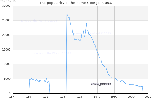 The number of newborns with the name George in usa.