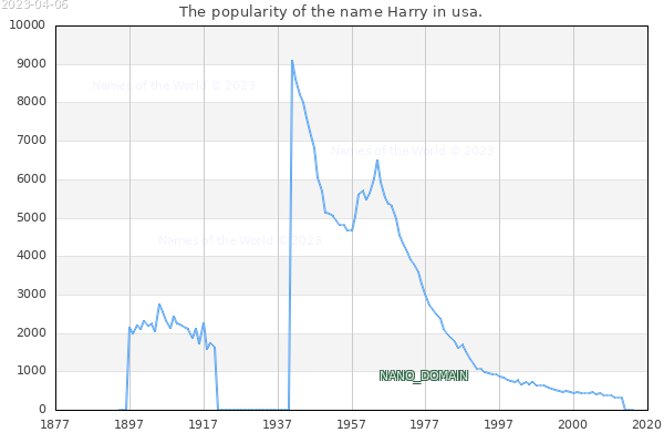 The number of newborns with the name Harry in usa.