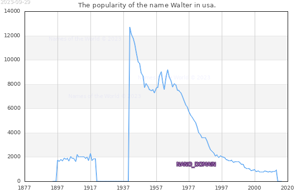 The number of newborns with the name Walter in usa.