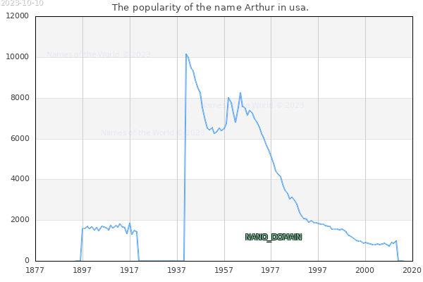 The number of newborns with the name Arthur in usa.
