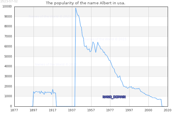 The popularity of the name Albert in usa. The number of newborns with the name Albert in usa.