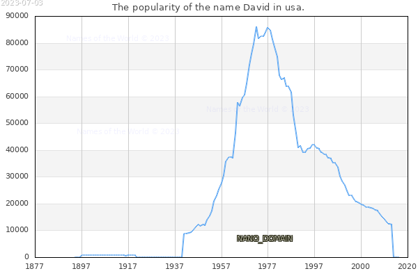 The number of newborns with the name David in usa.