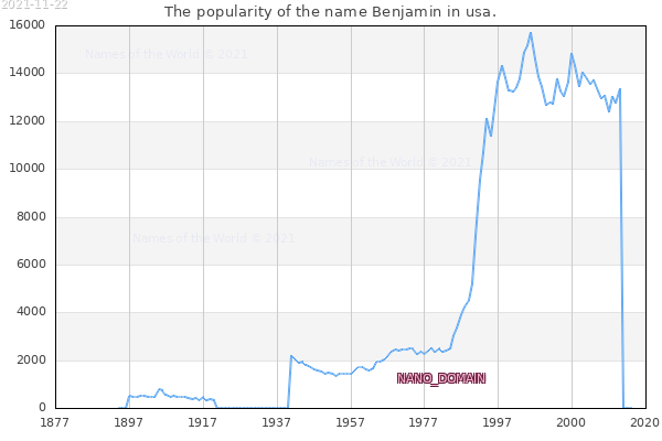The popularity of the name Benjamin in usa. The number of newborns with the name Benjamin in usa.