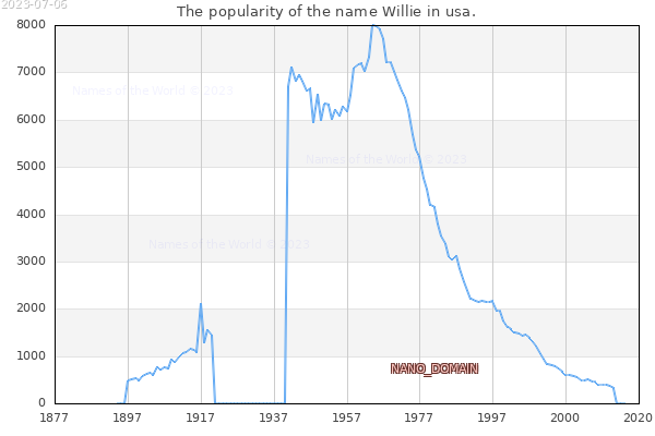 The number of newborns with the name Willie in usa.