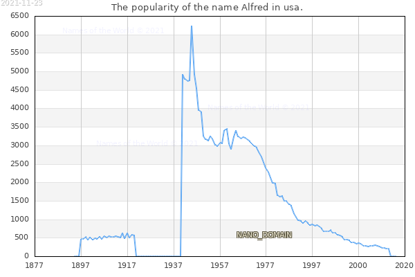 The popularity of the name Alfred in usa. The number of newborns with the name Alfred in usa.