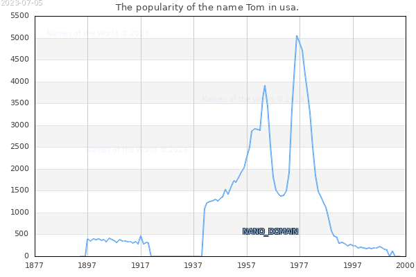 The popularity of the name Tom in usa. The number of newborns with the name Tom in usa.