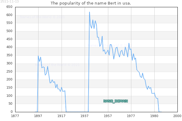 The popularity of the name Bert in usa. The number of newborns with the name Bert in usa.