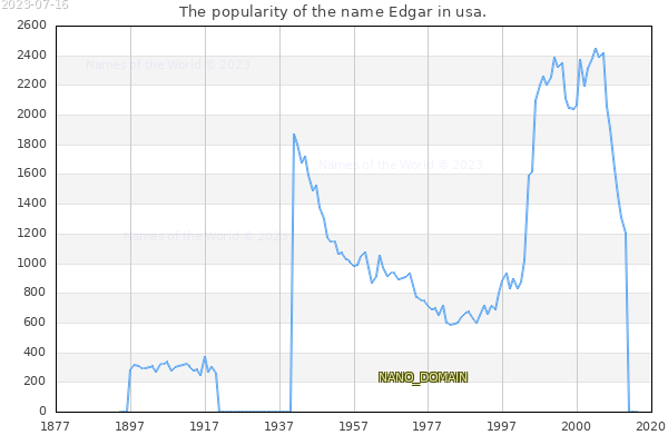 The popularity of the name Edgar in usa. The number of newborns with the name Edgar in usa.