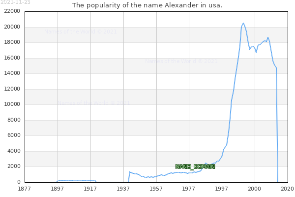 The popularity of the name Alexander in usa. The number of newborns with the name Alexander in usa.