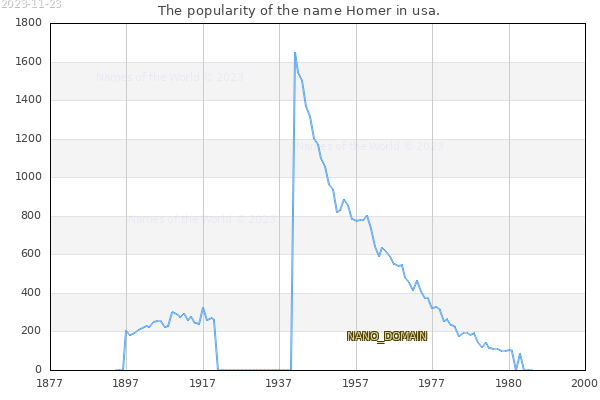 The number of newborns with the name Homer in usa.
