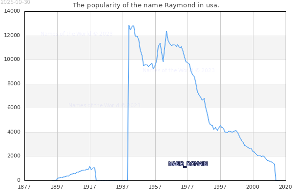 The number of newborns with the name Raymond in usa.