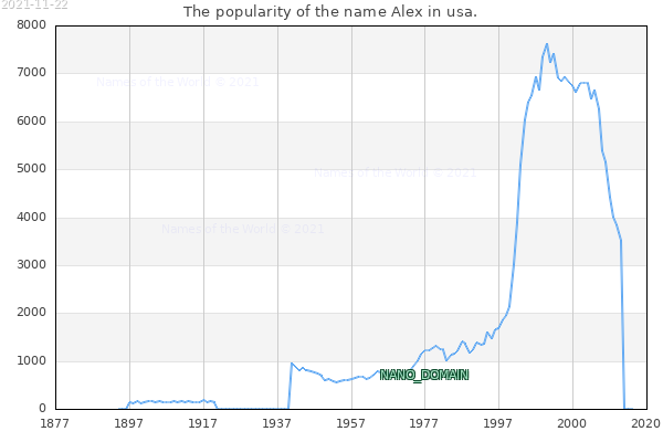 The popularity of the name Alex in usa. The number of newborns with the name Alex in usa.