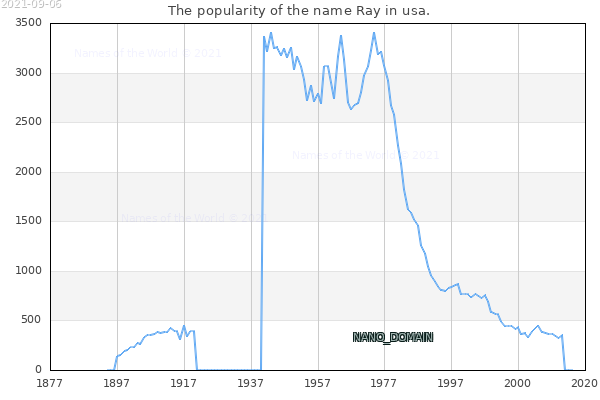 The number of newborns with the name Ray in usa.