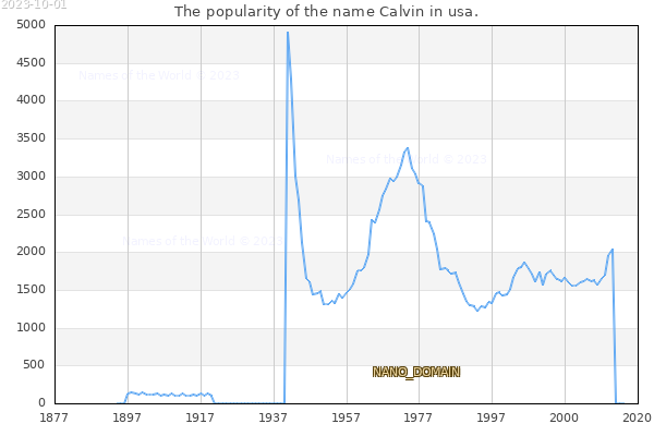 The popularity of the name Calvin in usa. The number of newborns with the name Calvin in usa.