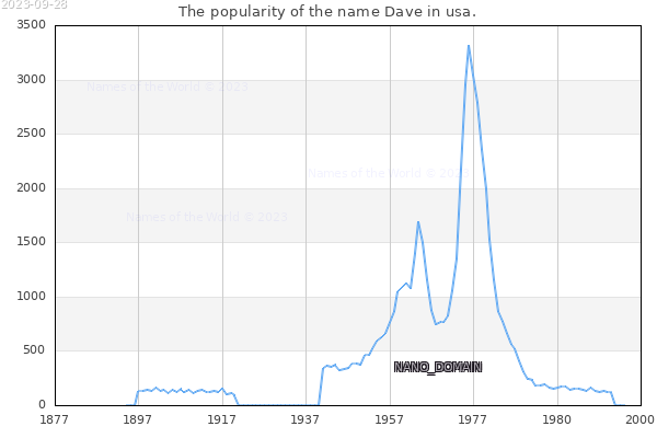 The number of newborns with the name Dave in usa.