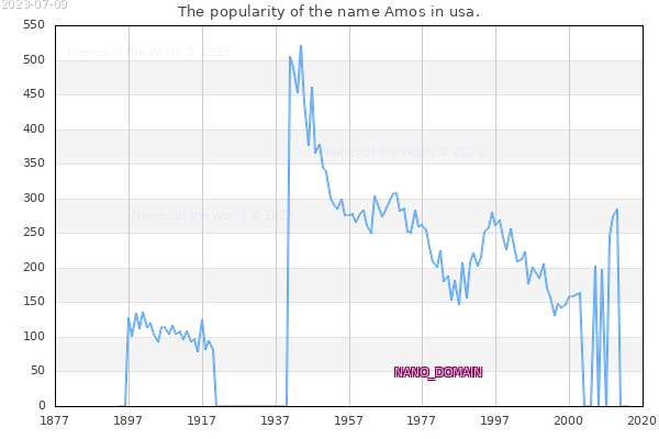 The popularity of the name Amos in usa. The number of newborns with the name Amos in usa.