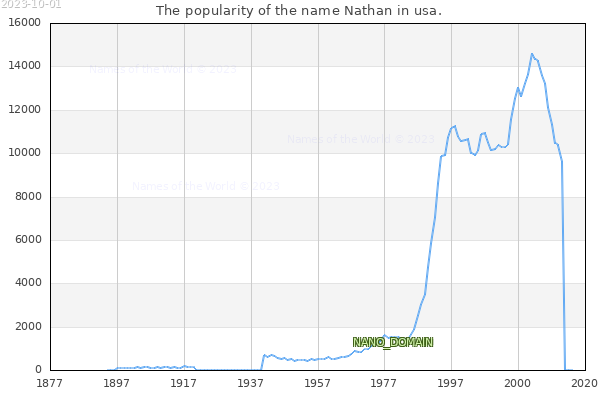 The number of newborns with the name Nathan in usa.
