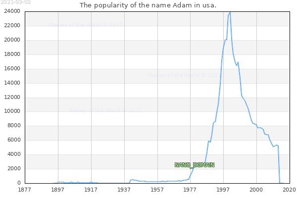 The number of newborns with the name Adam in usa.