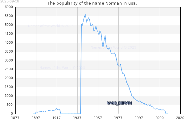 The number of newborns with the name Norman in usa.