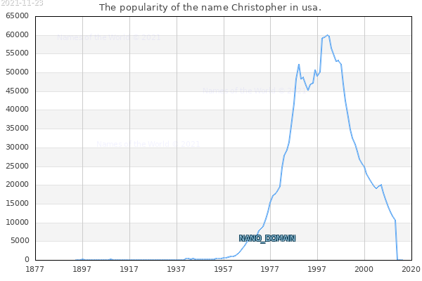 The popularity of the name Christopher in usa. The number of newborns with the name Christopher in usa.