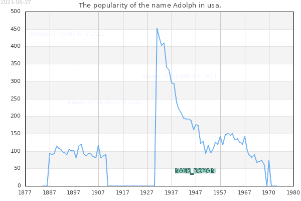 The popularity of the name Adolph in usa. The number of newborns with the name Adolph in usa.