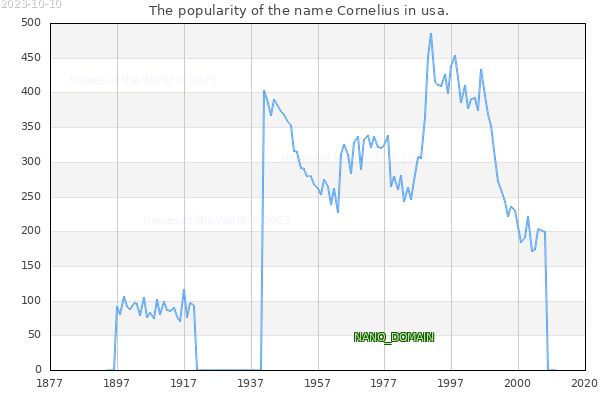The number of newborns with the name Cornelius in usa.