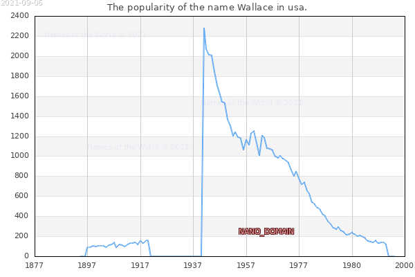 The number of newborns with the name Wallace in usa.